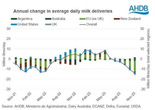 Global milk production is falling